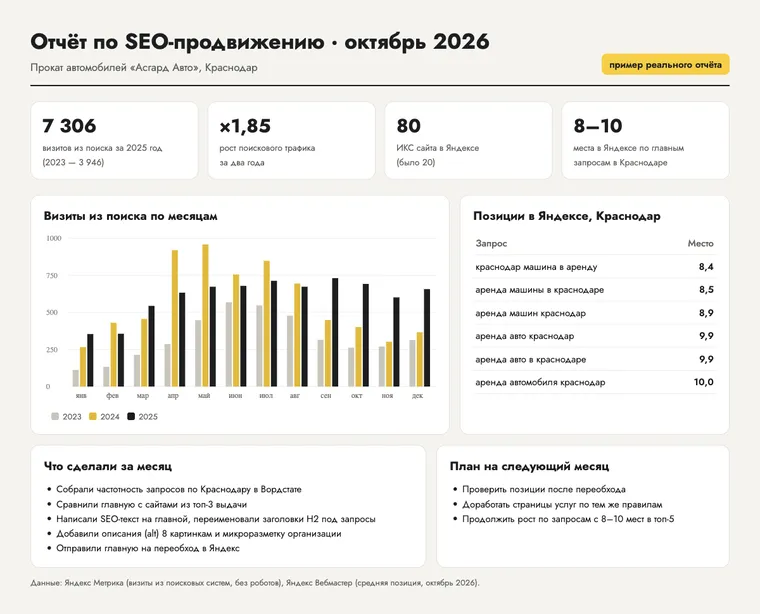 Пример отчёта по SEO-продвижению: визиты из поиска по месяцам, позиции по запросам, выполненные работы и план